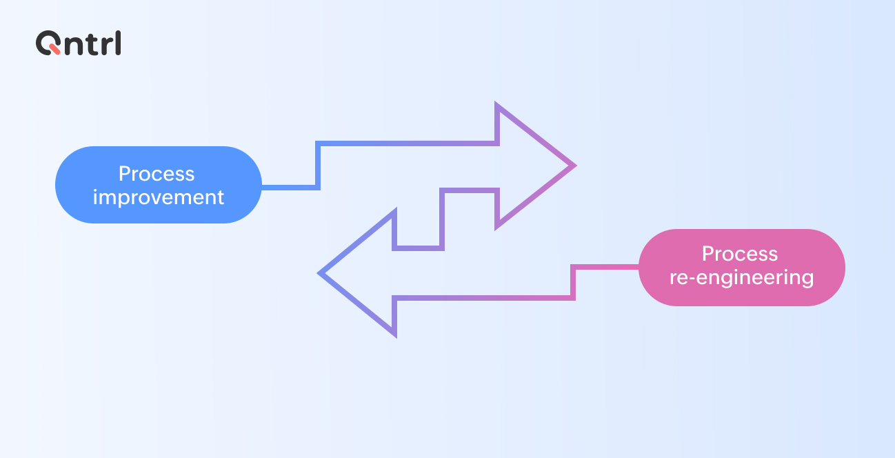 What is BPR?
