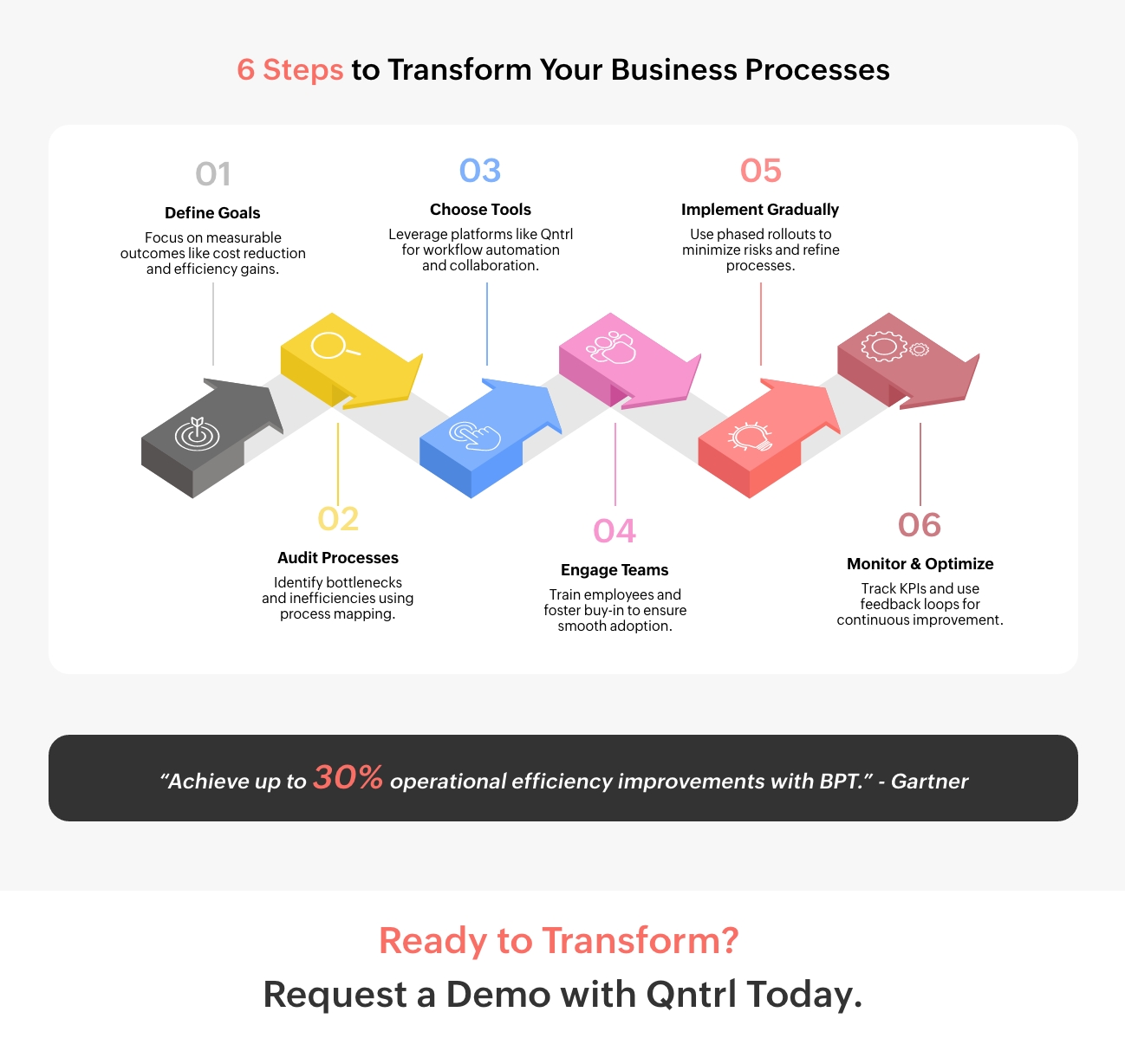 Infographic titled '6 Steps to Transform Your Business Processes,' outlining steps: Define Goals, Audit Processes, Choose Tools, Engage Teams, Implement Gradually, and Monitor & Optimize. Includes icons and a call-to-action for a Qntrl demo.