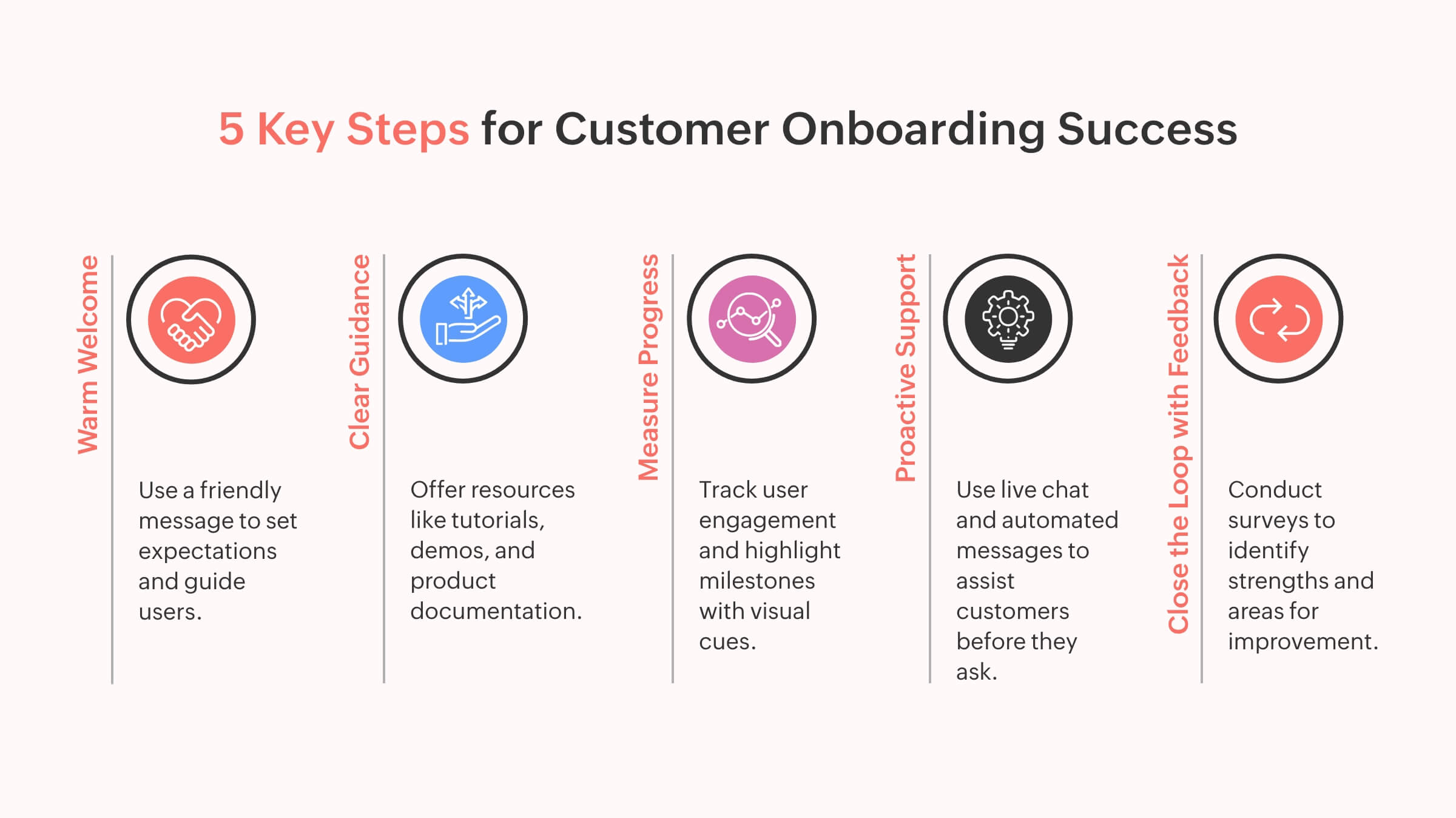 Infographic: Five key steps for successful customer onboarding with Qntrl - Welcome, Guidance, Progress, Support, Feedback