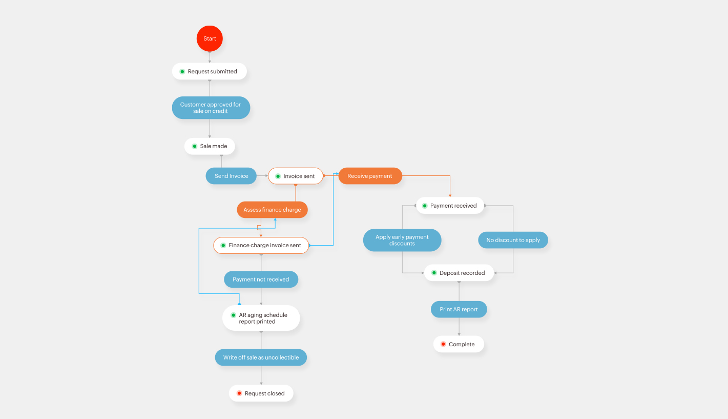 Qntrl Blueprint Finance Process