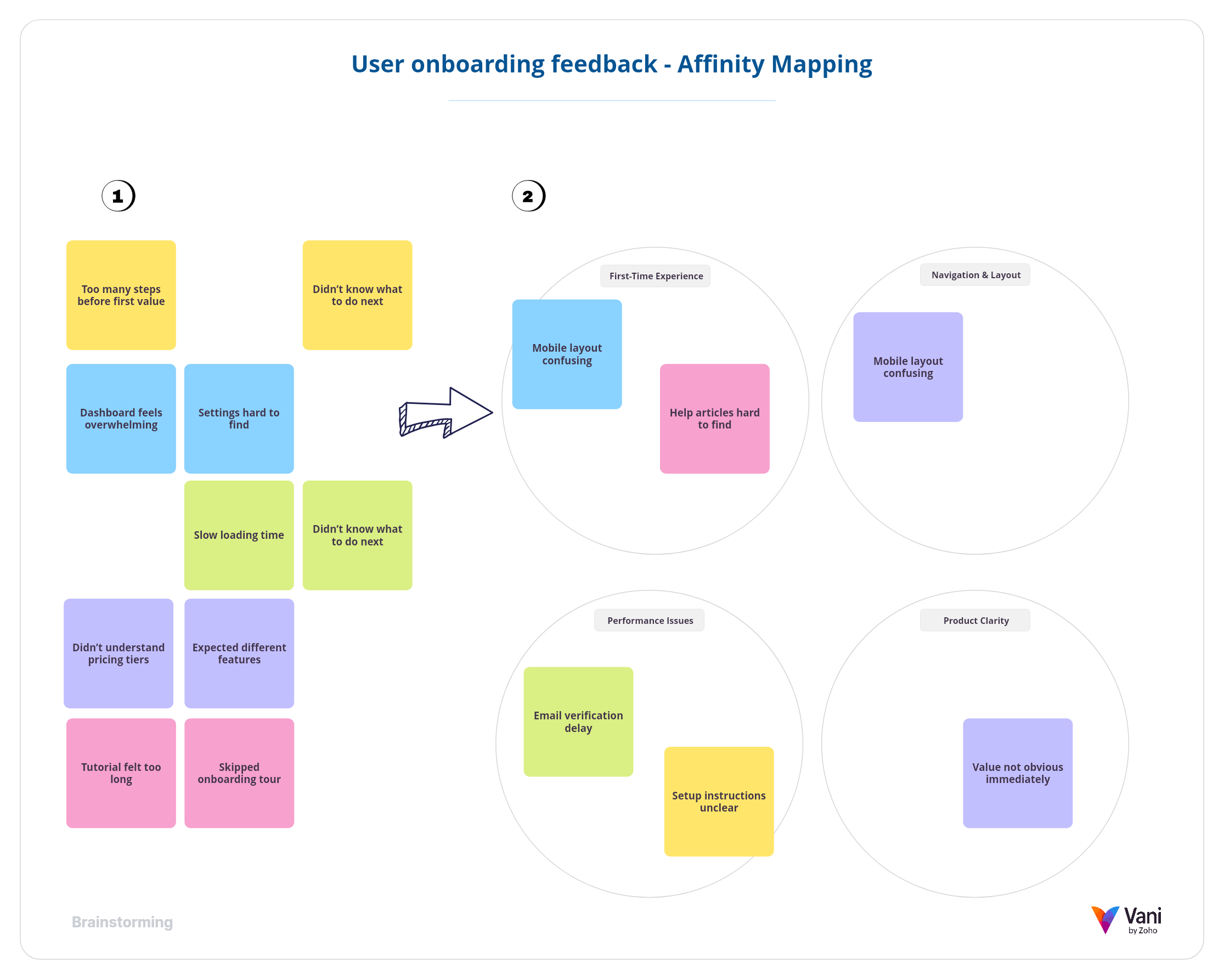 Affinity diagram grouping user onboarding feedback into themes and categories