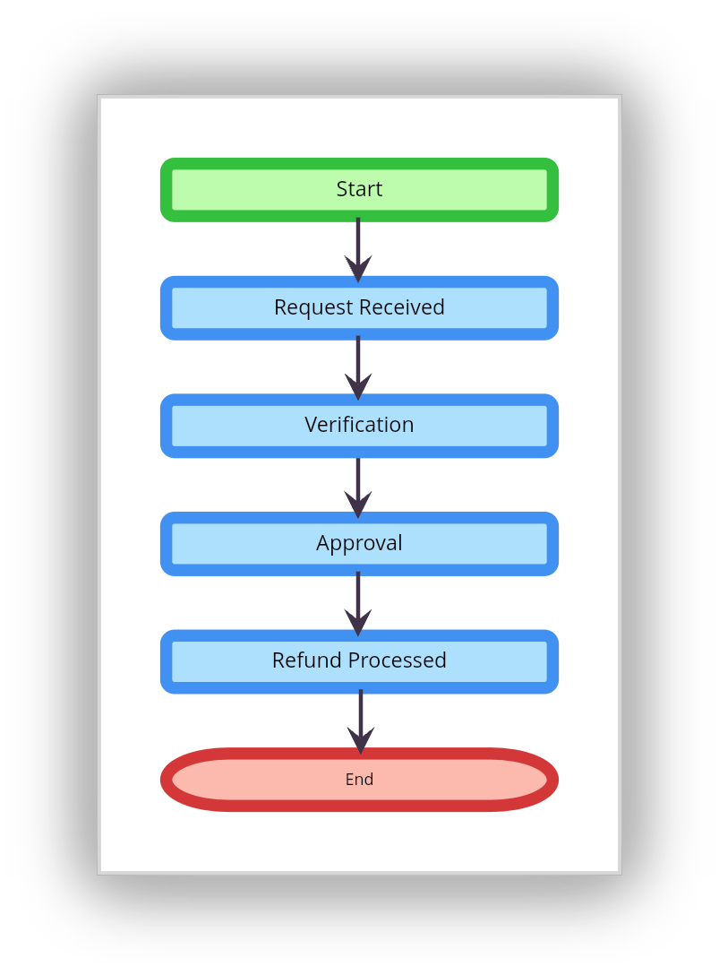 basic process flowchart