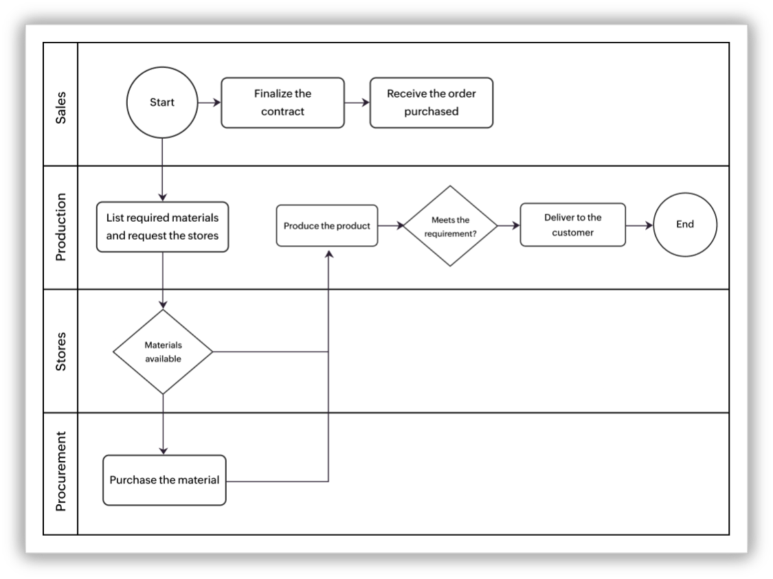 BPMN flowchart