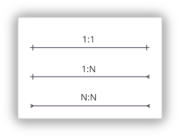 Type of cardinalities in ERD