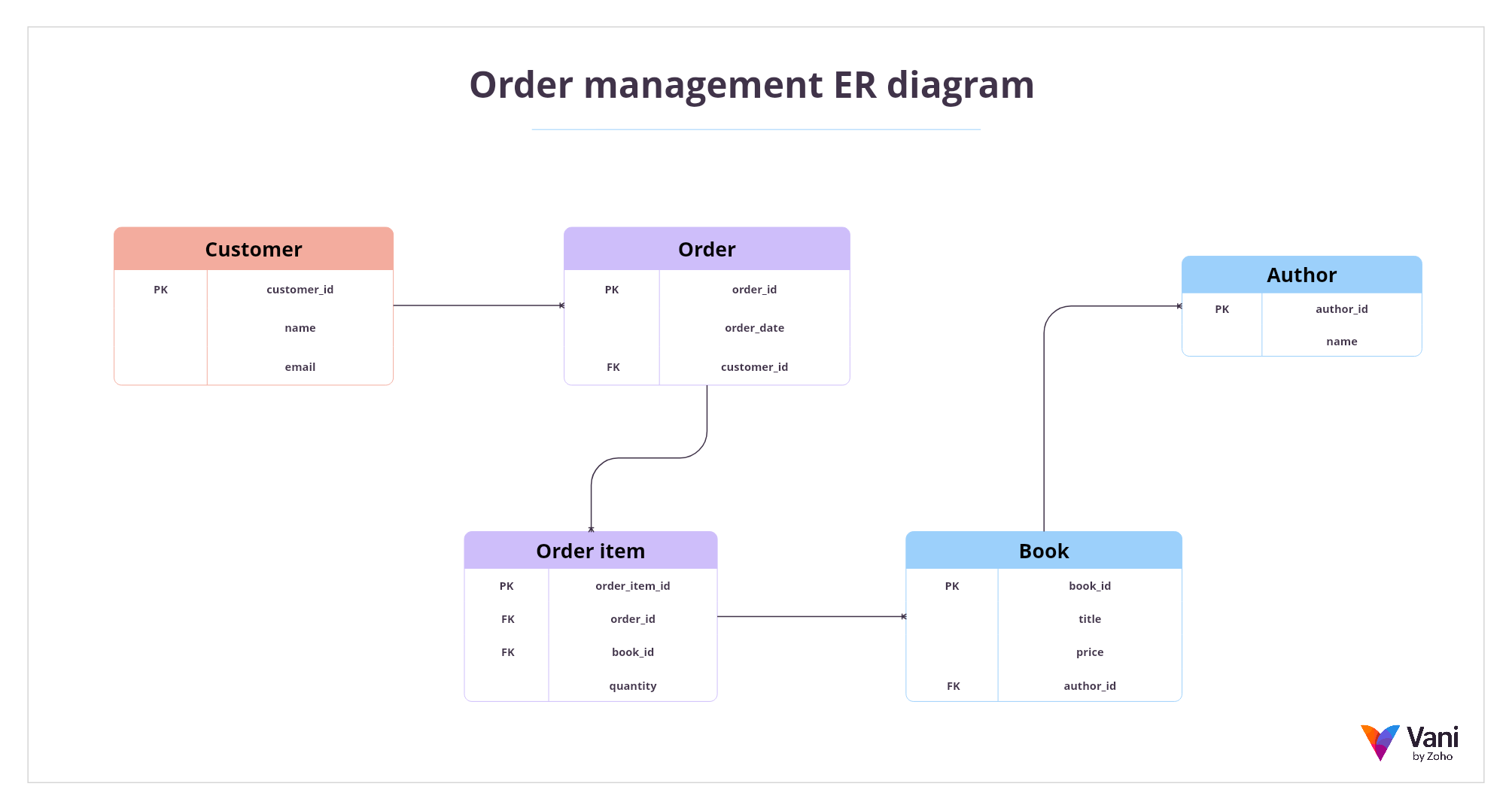 Entity relationship diagram showing database structure for an order management system