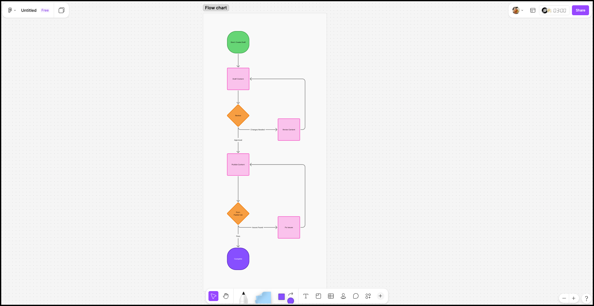 AI-generated content publishing flowchart in FigJam