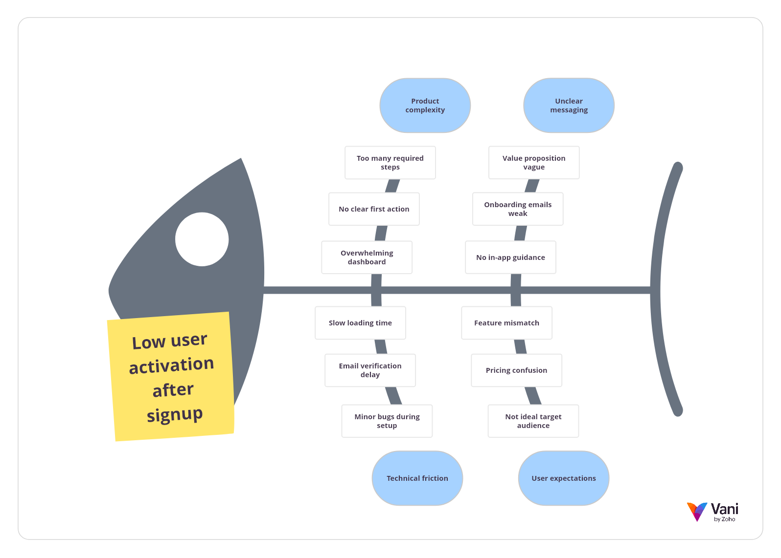 Fishbone diagram analyzing causes of low user activation after signup