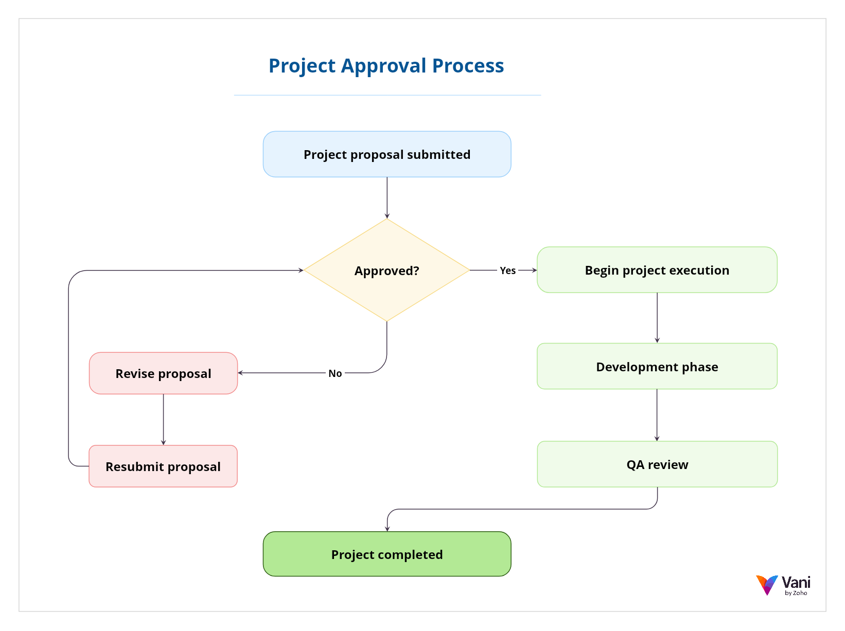 Flowchart diagram showing a project approval process with decision branches and workflow steps