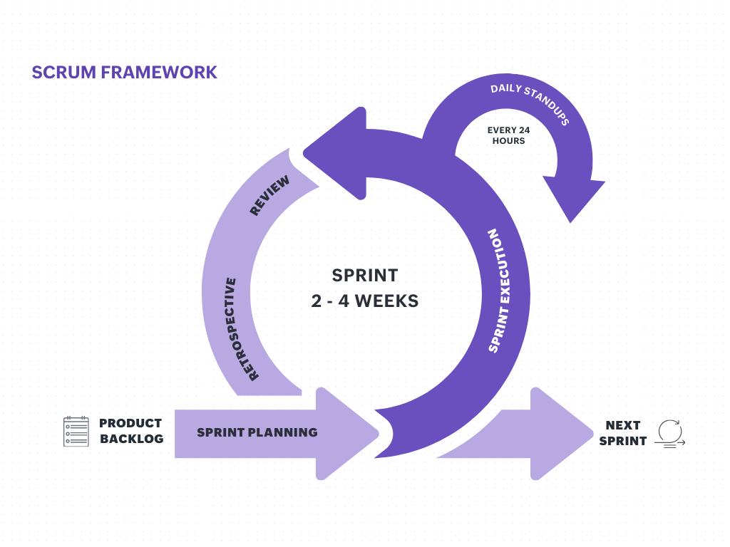 Scrum sprint cycle diagram showing planning, execution, daily standups, review, and retrospective stages