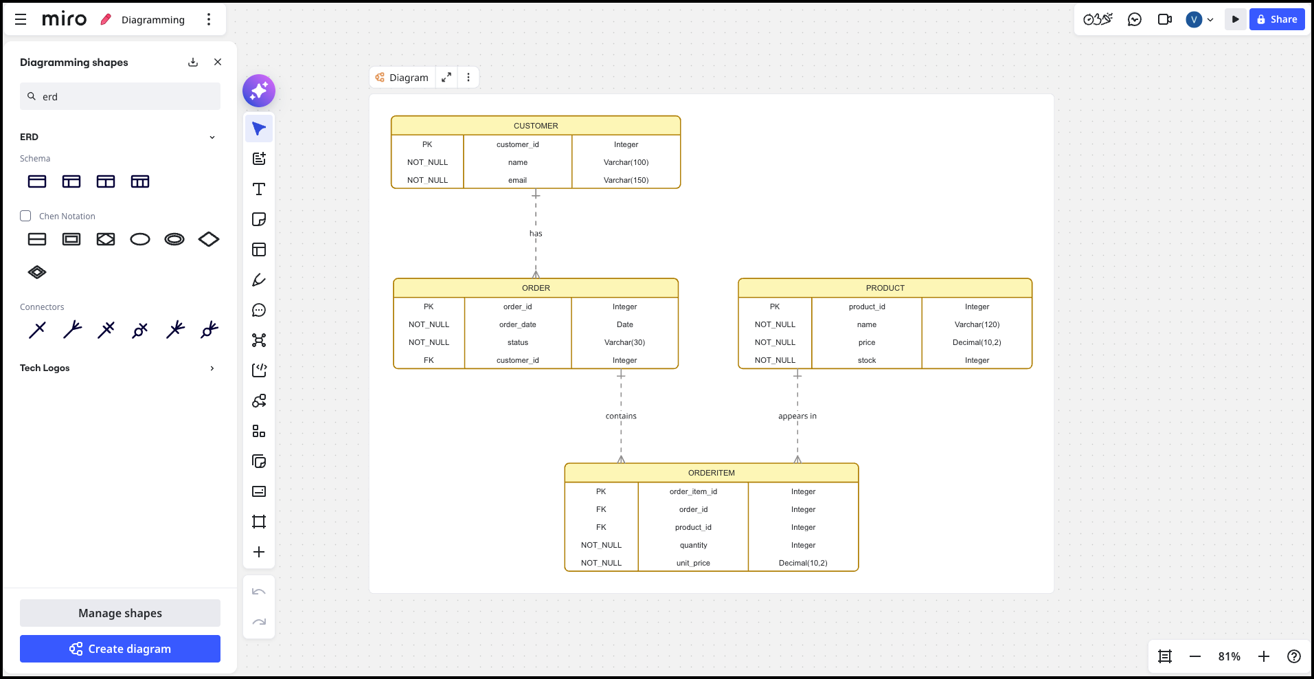 Order Management ERD created in Miro