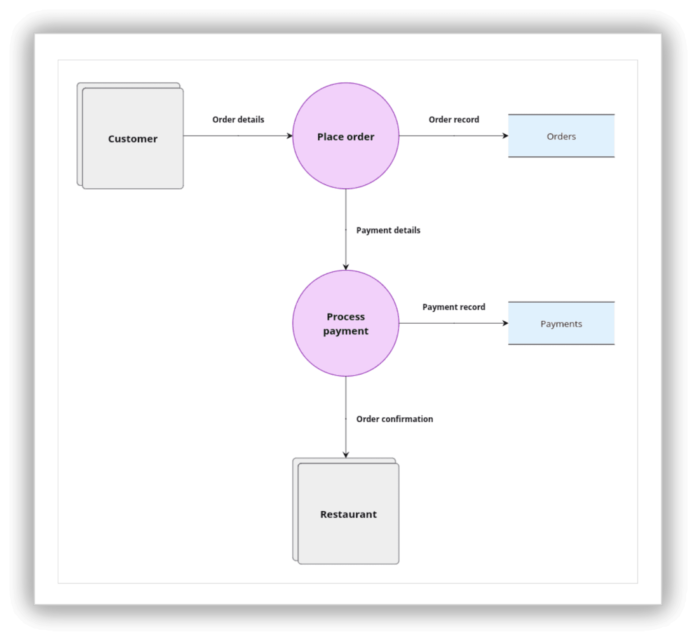 order processing POS system