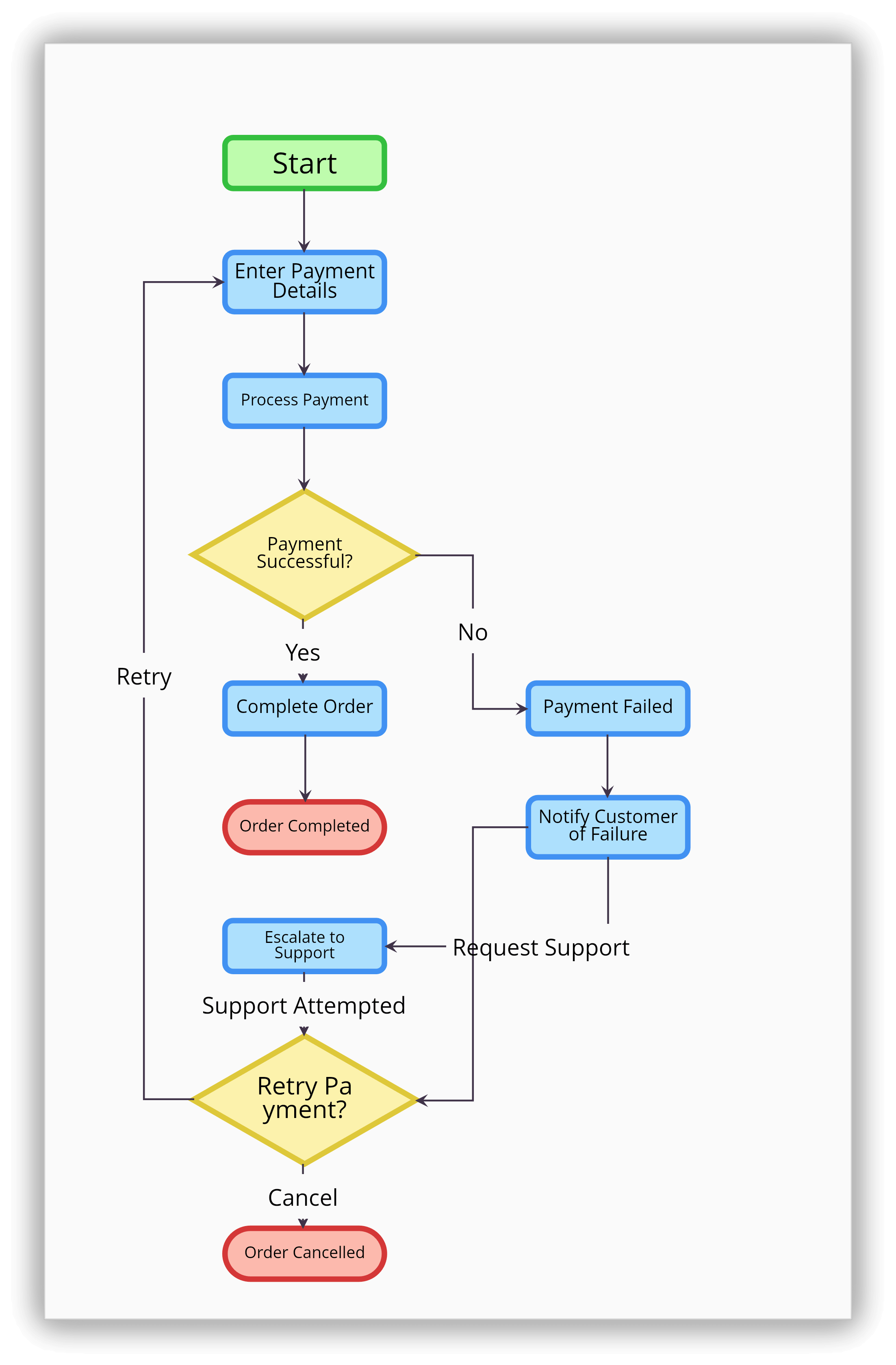 decision tree flowchart