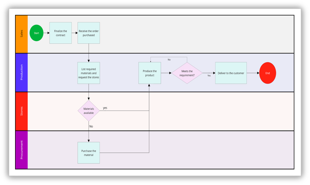 sales team process map