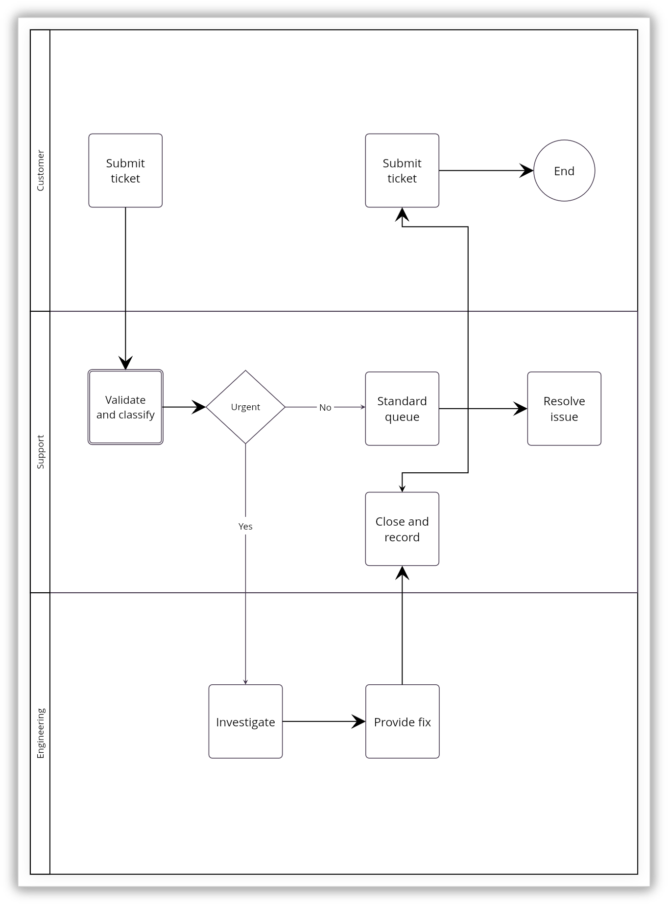 swimlane diagram of a sales process