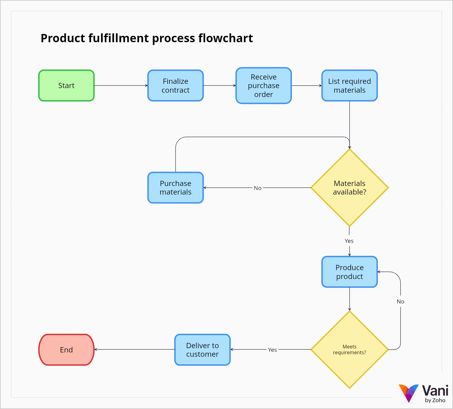 Regular flowchart showing a product fulfillment process from contract finalization and material availability check to production, requirement review, and customer delivery.