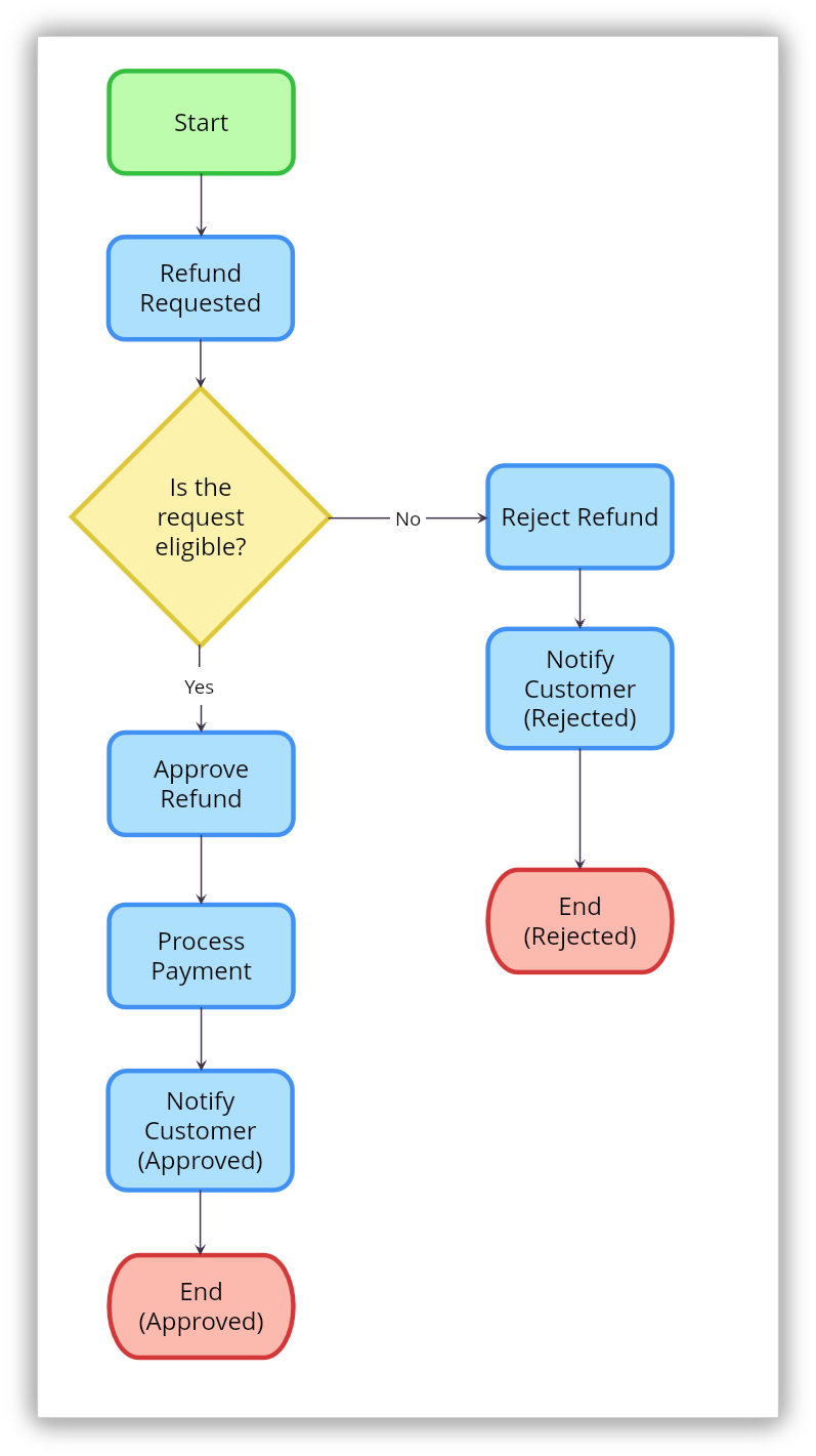 refund request process flowchart