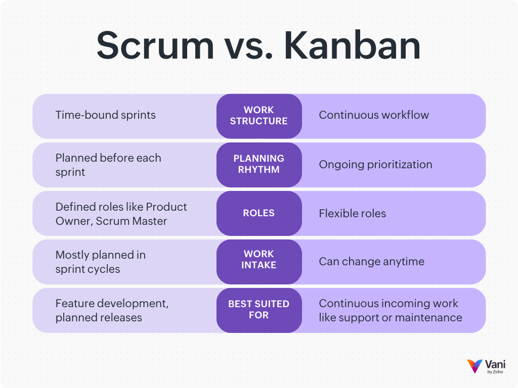 Scrum vs Kanban comparison chart showing key differences between Agile workflows and team planning approaches