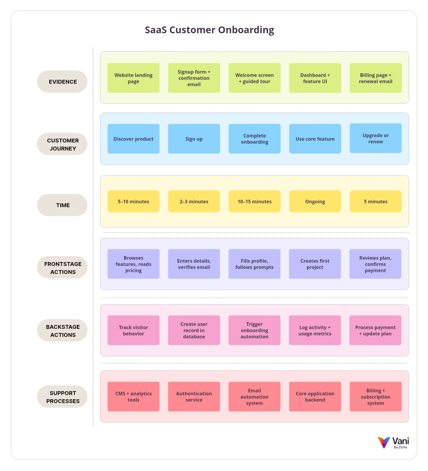 Service blueprint diagram mapping SaaS customer onboarding journey and internal processes