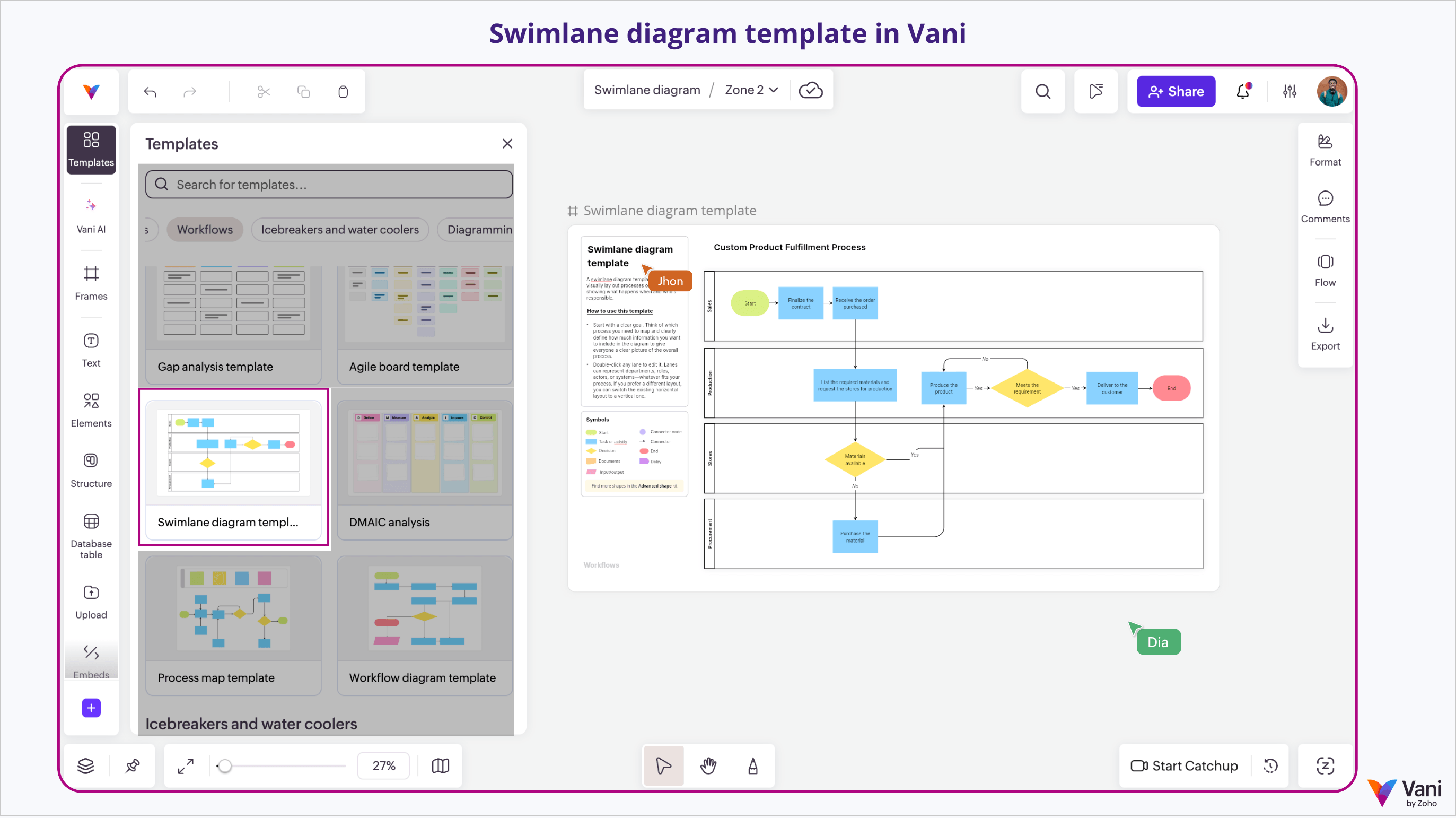 Swimlane diagram template in Vani showing a custom product fulfillment process across Sales, Production, Stores, and Procurement lanes.