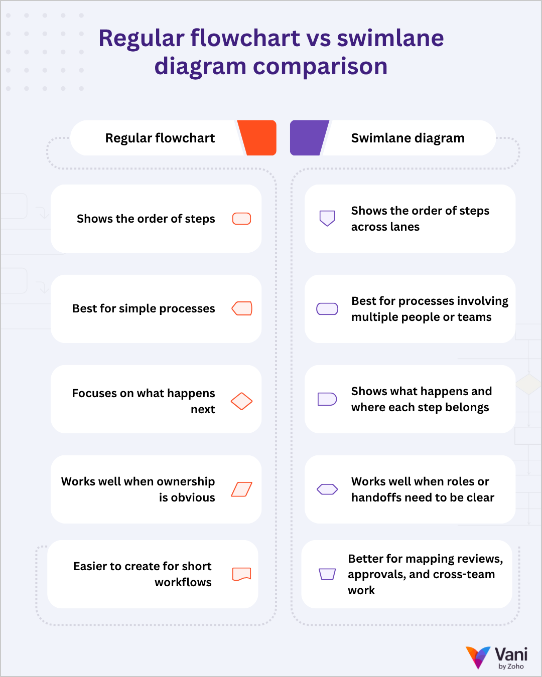 Comparison between a regular flowchart and a swimlane diagram, showing that flowcharts focus on step order while swimlane diagrams show steps across roles, teams, or departments.