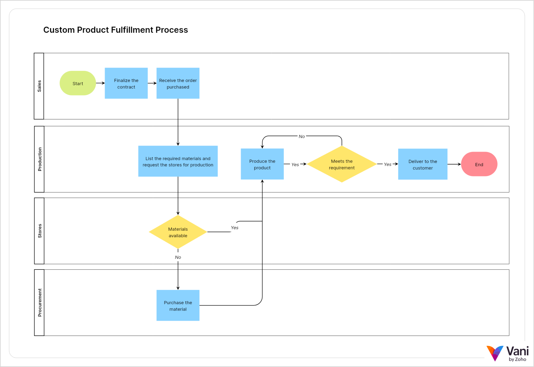 Swimlane diagram showing a product fulfillment process across Sales, Production, Stores, and Procurement teams.
