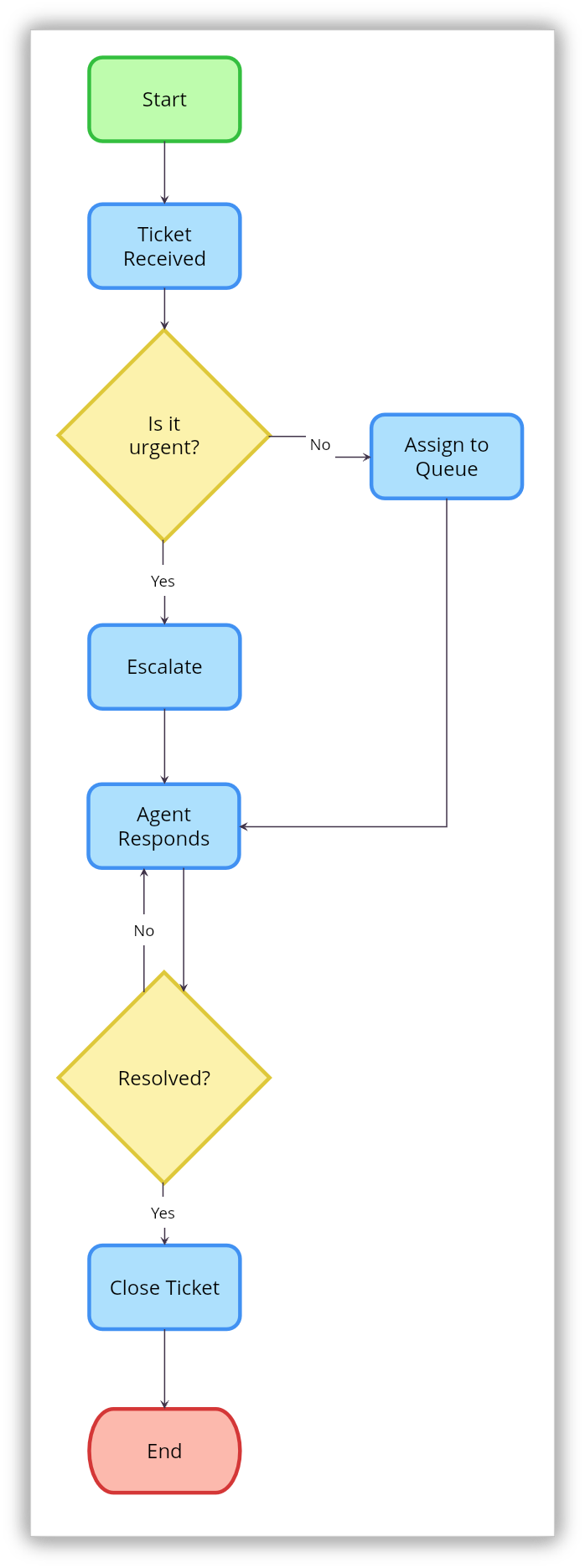 tiocket handling flowchart