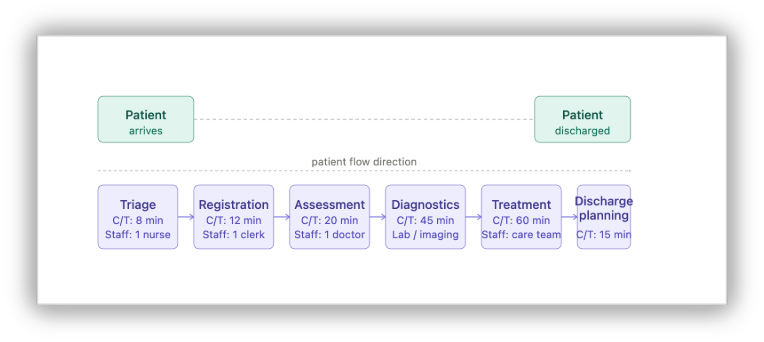 Value stream map of a patient flow
