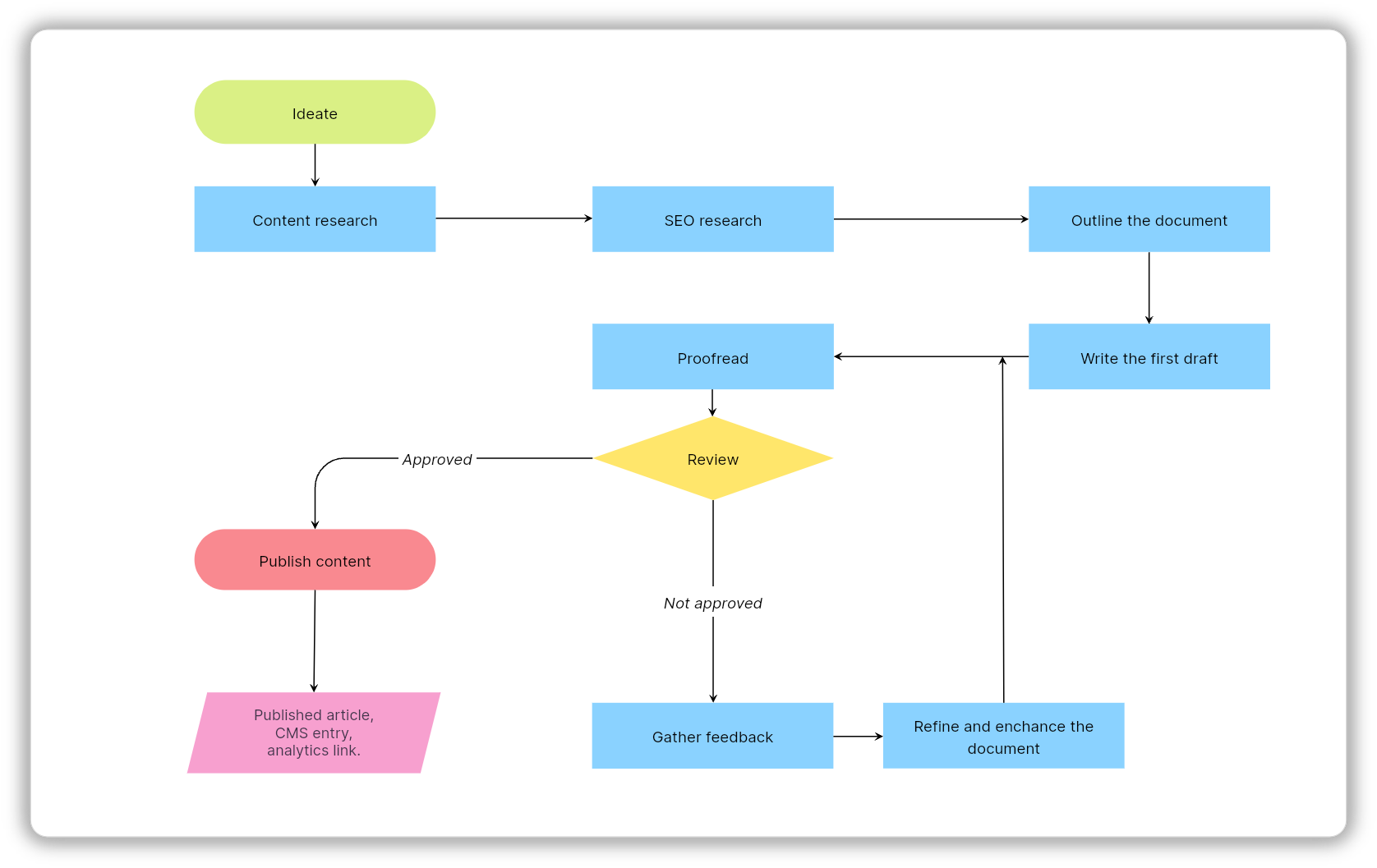 working diagram for content team
