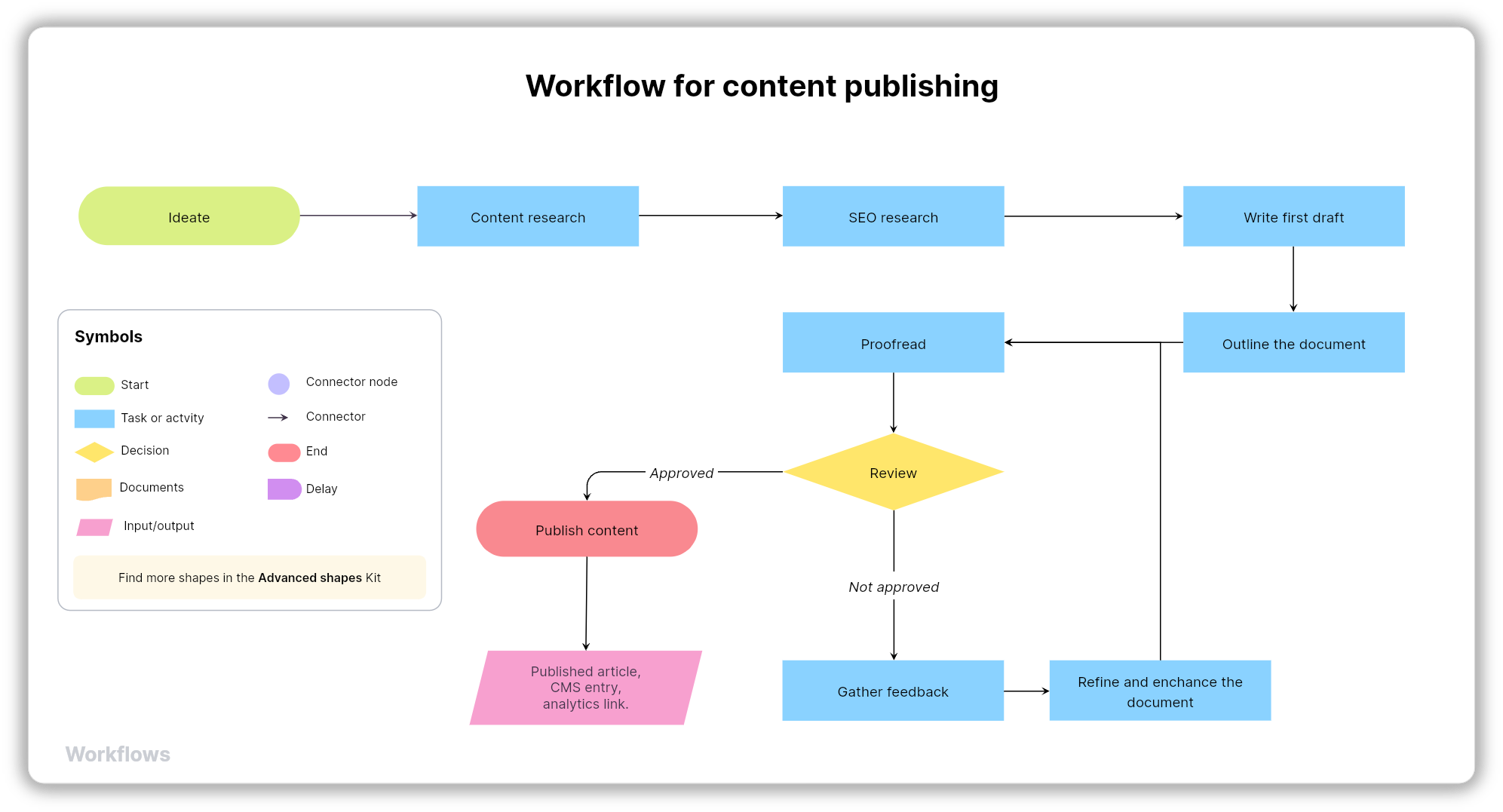 Map workflows in online whiteboard